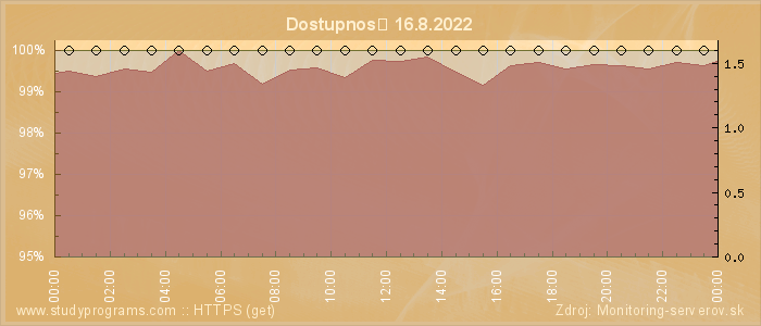 Graf dostupnosti