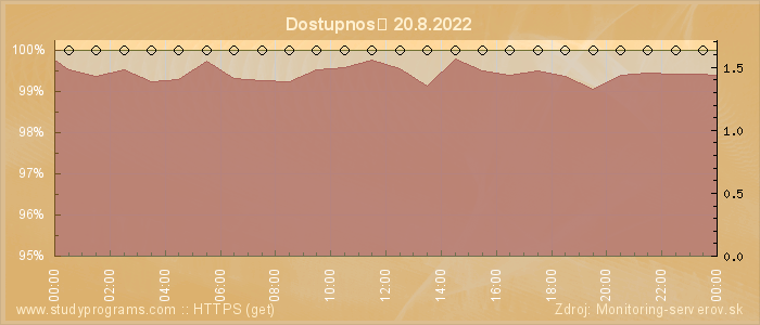 Graf dostupnosti