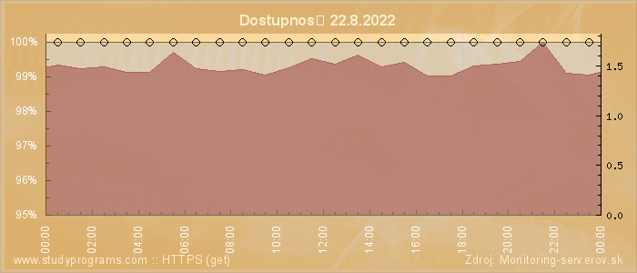 Graf dostupnosti