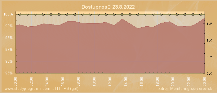 Graf dostupnosti