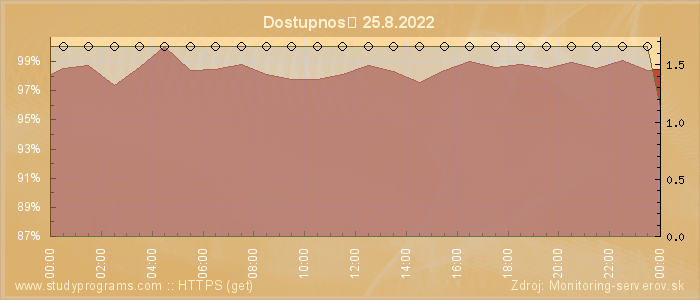 Graf dostupnosti