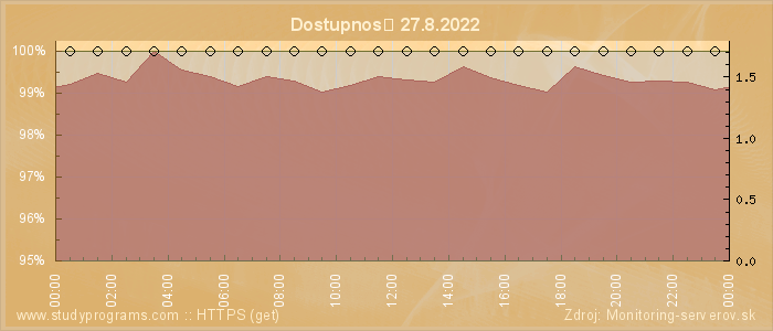 Graf dostupnosti