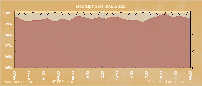 Graf dostupnosti