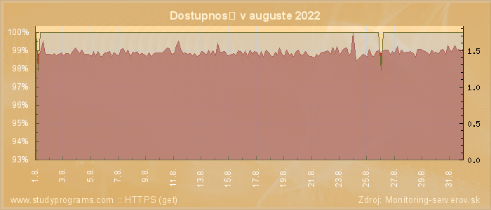 Graf dostupnosti