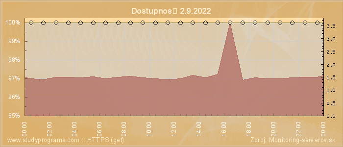 Graf dostupnosti