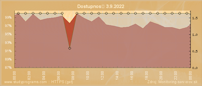 Graf dostupnosti