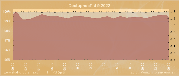 Graf dostupnosti