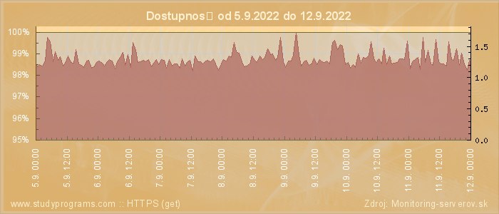 Graf dostupnosti