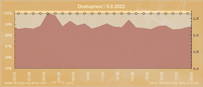 Graf dostupnosti