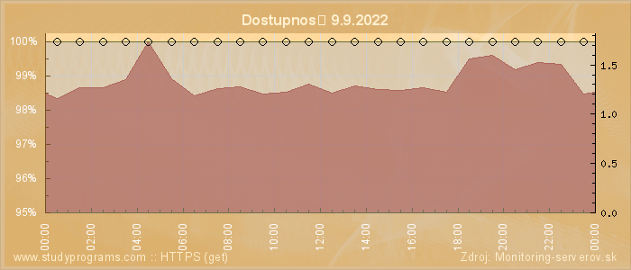 Graf dostupnosti