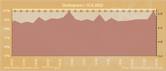 Graf dostupnosti