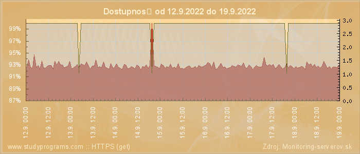 Graf dostupnosti