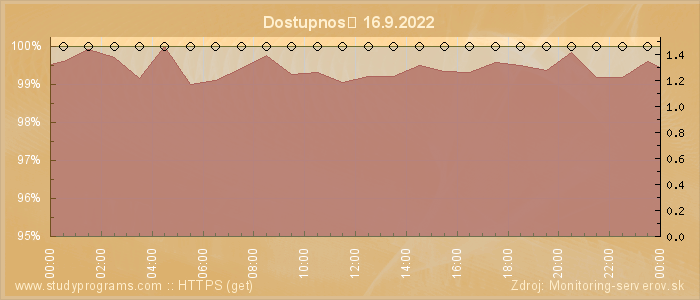 Graf dostupnosti