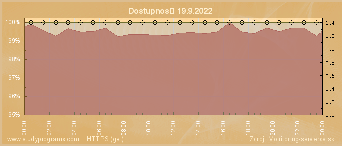 Graf dostupnosti