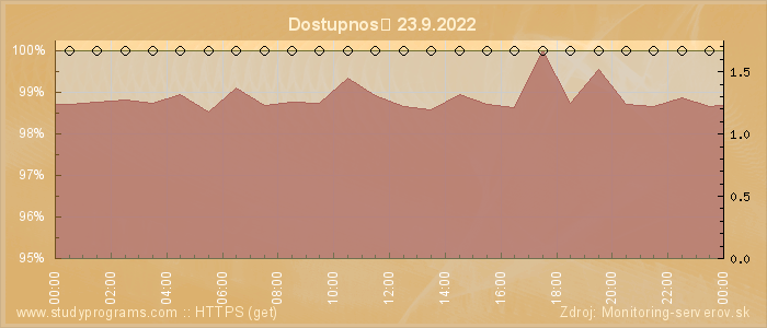 Graf dostupnosti