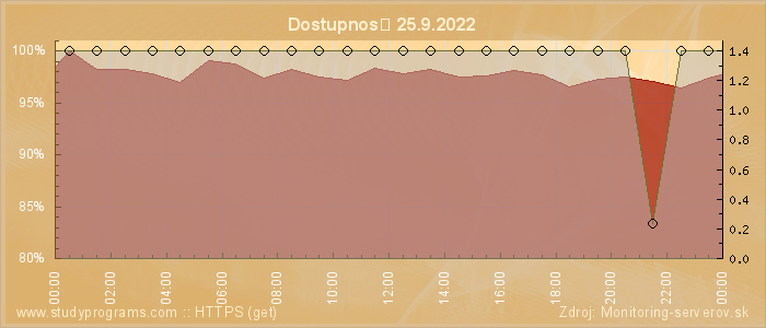 Graf dostupnosti