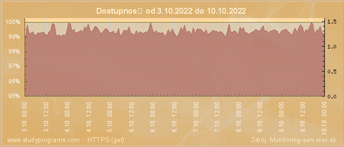 Graf dostupnosti