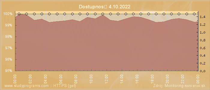 Graf dostupnosti