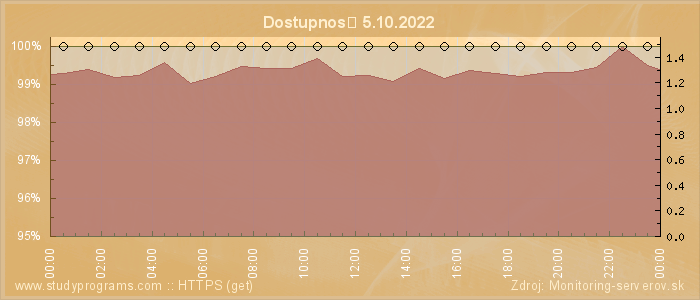 Graf dostupnosti