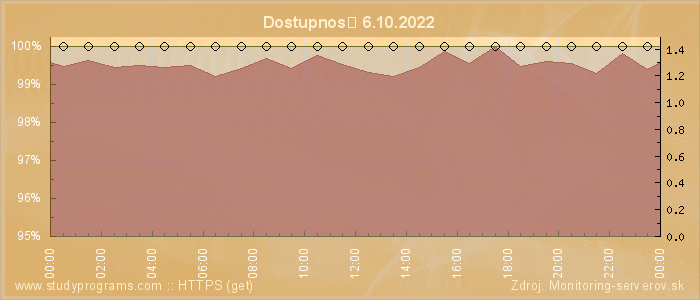 Graf dostupnosti