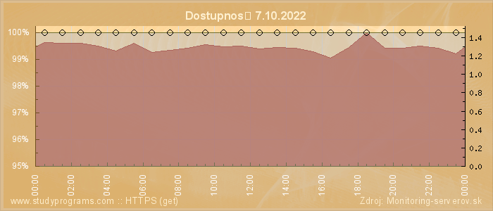 Graf dostupnosti