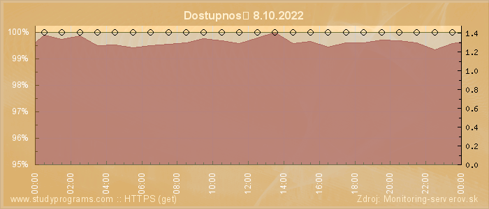 Graf dostupnosti