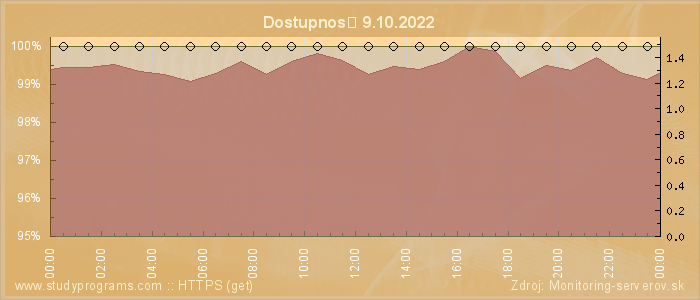 Graf dostupnosti