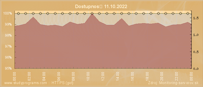 Graf dostupnosti