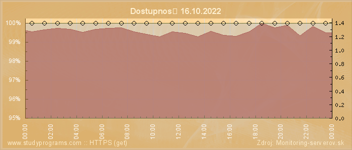 Graf dostupnosti