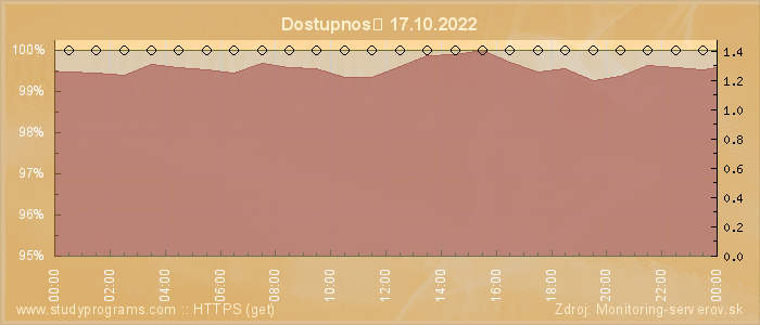 Graf dostupnosti