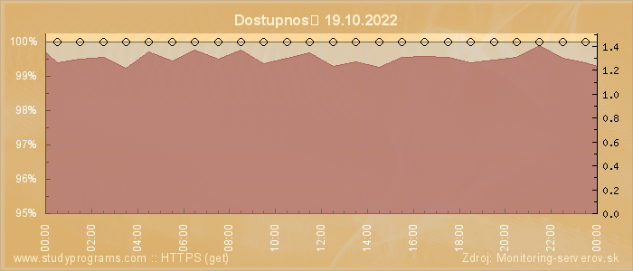 Graf dostupnosti