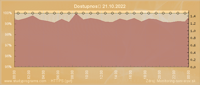 Graf dostupnosti