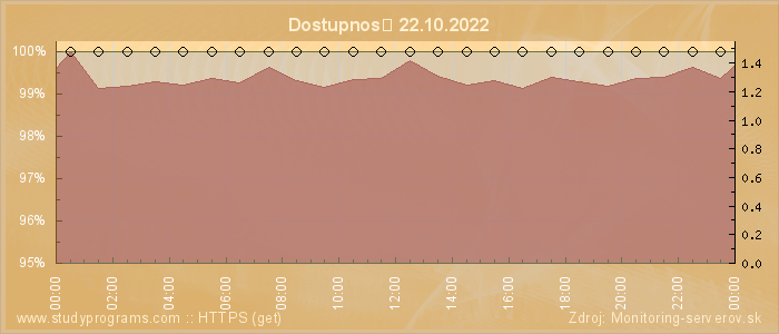 Graf dostupnosti