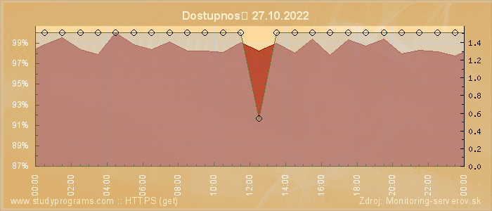 Graf dostupnosti