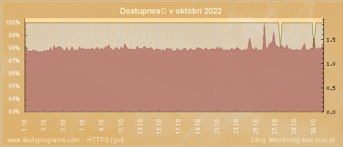 Graf dostupnosti