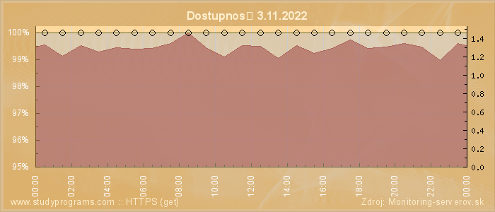 Graf dostupnosti