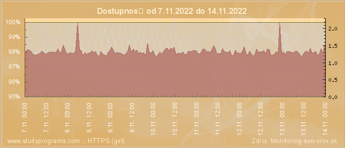 Graf dostupnosti