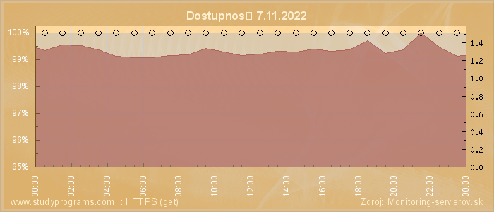 Graf dostupnosti