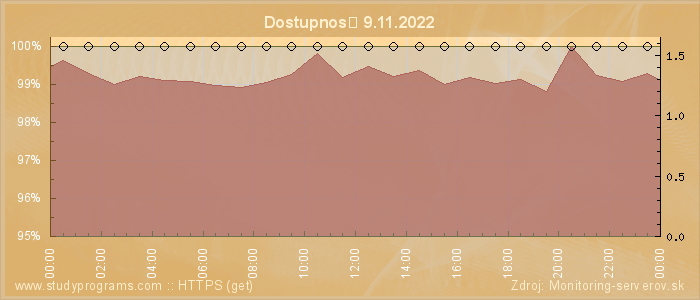 Graf dostupnosti