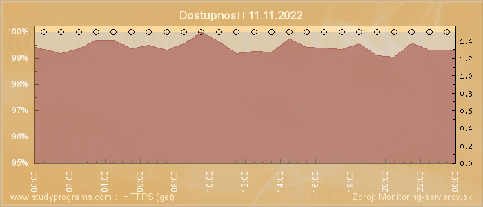 Graf dostupnosti