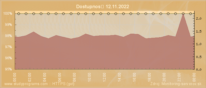 Graf dostupnosti