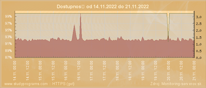 Graf dostupnosti