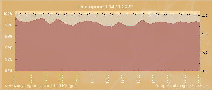 Graf dostupnosti