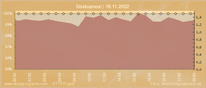 Graf dostupnosti