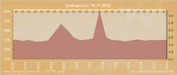 Graf dostupnosti