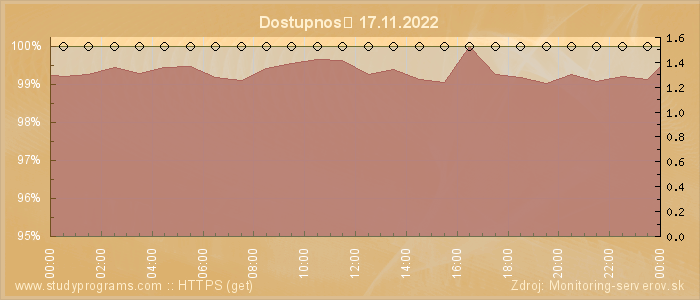 Graf dostupnosti