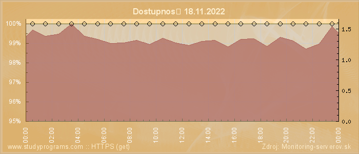 Graf dostupnosti