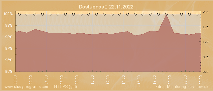 Graf dostupnosti