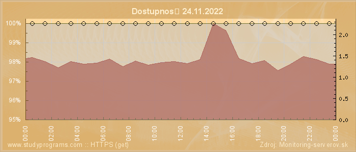 Graf dostupnosti