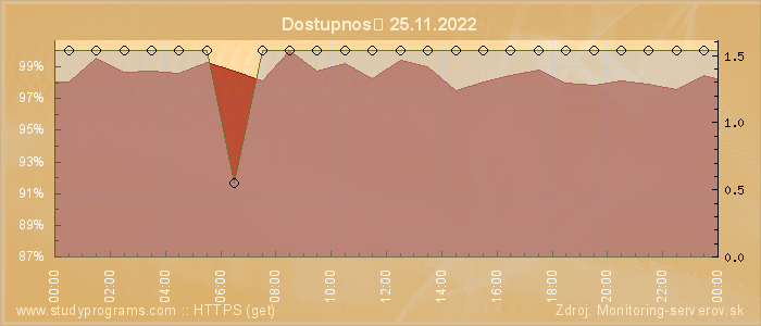 Graf dostupnosti